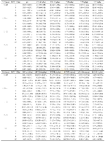 表2 宣城地区不同烟–稻轮作年限下土壤团聚体的理化性质