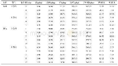 《表4 不同烟-稻轮作年限对烤烟中、上部烟叶常规化学成分的影响》
