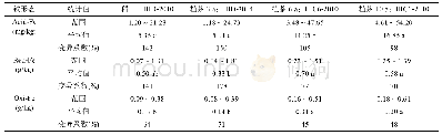 表1 不同植茶年限土壤剖面各形态铁描述性统计特征