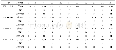 表3 作物水分生产率影响因素的灰色关联度分析
