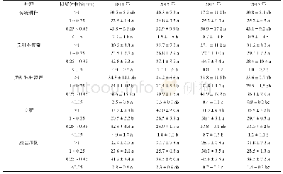 表2 不同耕作方式土壤各级团聚体质量分数(%)随年限增加的变化