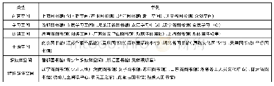 《表1 省级公共图书馆第三空间建设类型》