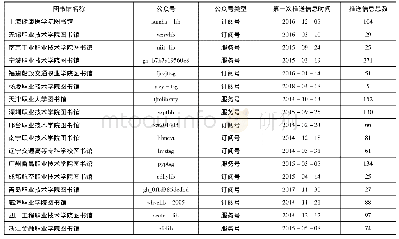 《表1 图书馆微信公众号开通情况》