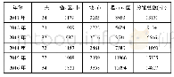 表1 2011年至2016年全国公共图书馆分馆发展情况