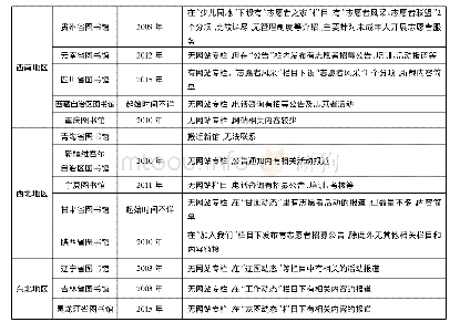 表1 31所省级公共图书馆志愿者服务状况调查表(按区域排序)