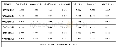 《表3 各指标权重：图书馆馆员信息素养评价研究》