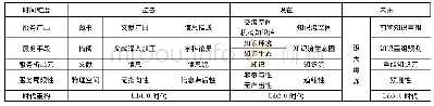 表1 图书馆服务发展趋势图表