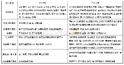 《表1 岗位名称和工作内容》