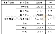 表3 多重共线性诊断：公共图书馆关系质量影响因素的实证研究