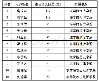 表2 指导毕业论文数量最多的前十名导师