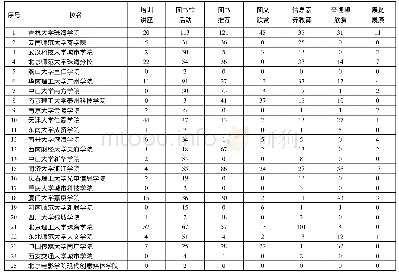 表2 样本图书馆微信阅读推广各类型信息发布数量统计