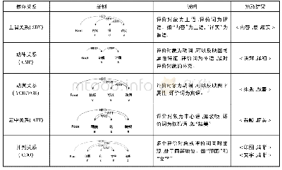 表1 句法依存关系示例：基于特征融合的中文科技图书影响力评价研究