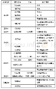 表1 汉文《大藏经》的版本情况