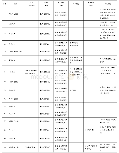 表1“双一流”A类高校图书馆微信公众平台防疫期间服务情况