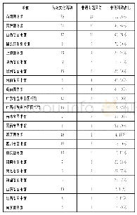 表1 我国省级公共图书馆2018年传统文化及非遗专题活动次数统计表（单位：次）