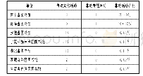 表1 我国省级公共图书馆2018年传统文化及非遗专题活动次数统计表（单位：次）