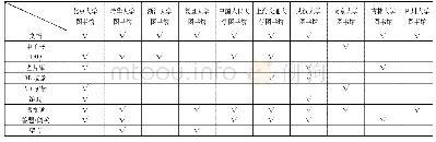 表2 十所高校图书馆在线新生培训方式统计表