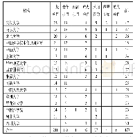 表8 获得20项以上图书馆、情报与文献学国家社科基金项目的16所机构分布表