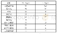 表1 各个节点的出度中心度和入度中心度(部分)