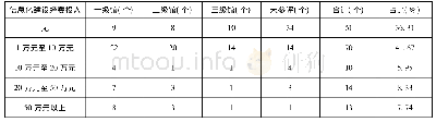 《表4 全省文化馆信息化建设经费投入情况统计表(2015年1月1日至2019年12月31日)》