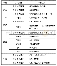 表8 四川省文化馆公共数字文化资源建设清单