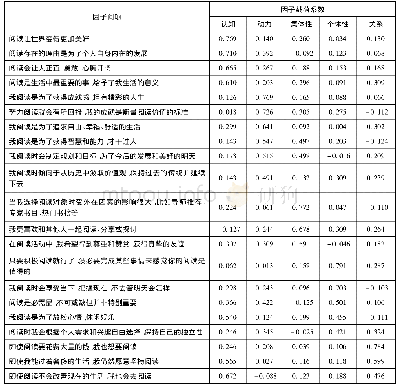 表1 添加剂溶液成分：高校大学生阅读价值取向实证研究