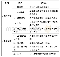 表2 图书馆短视频内容分析编码表