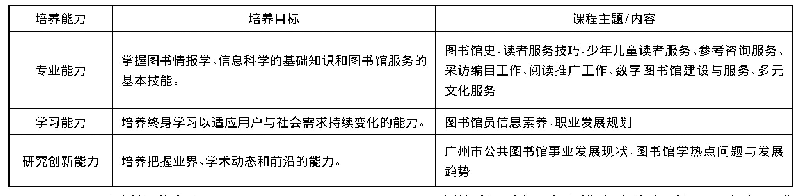 表2 新馆员培训内容：公共图书馆新馆员入职培训研究——以广州图书馆为例