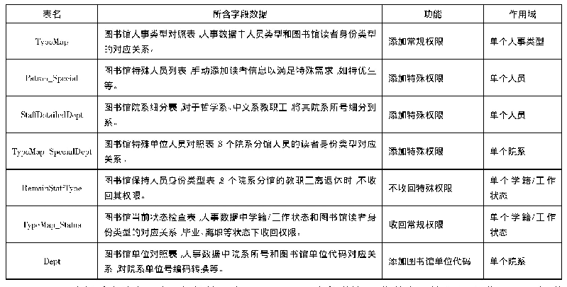 表1 图书馆读者信息同步系统后台数据库表