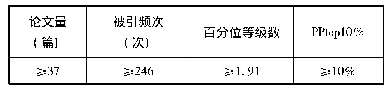 表2 通信学科高水平学术人才遴选的具体阈值