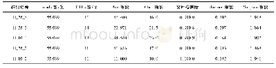 表3 5个实验室二次富集物的细菌Alpha多样性Tab.3 Alpha diversity of bacteria from five secondary enrichments in laboratory