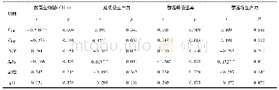 表1 红树林生境底栖微藻生物量、总初级生产力、群落呼吸速率和群落净生产力与环境因子相关性分析Tab.1 Correlation analysis of biomass (Chl a) , total primary production,