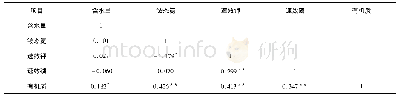 表2 小钦岛土壤各项理化性质相关系数Tab.2 Correlation coefficient of soil physical and chemical properties on Xiaoqin Island