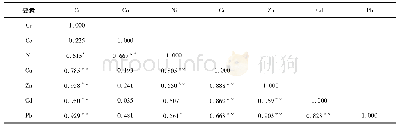 表2 安海湾、围头湾表层沉积物各重金属含量之间的相关性Tab.2 Correlations among the heavy metal contents in the surface sediments of Anhai Bay and W