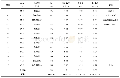 《表1 大亚湾西部海域表层沉积物的氧化还原电位、烧失量、总有机碳和生物硅含量Tab.1 Eh, loss-on-ignition, total organic carbon and BSi conte