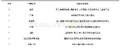 表2 港口各组成单元地表特征描述Tab.2 Description of surface function characteristics of each component unit of port