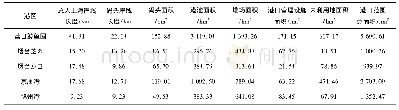 表4 渤海5个典型港口分类数据统计Tab.4 Statistics of classification data of five typical ports in the Bohai Sea region