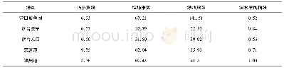 表5 渤海5个典型港区空间格局集约利用指数Tab.5 Spatial pattern intensive utilization indexes of five typical ports in the Bohai Sea region