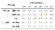 表3 威海湾各类型海岸线长度