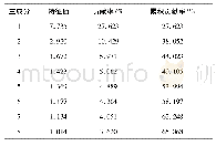 《表3 前8个主成分的特征值和贡献率》