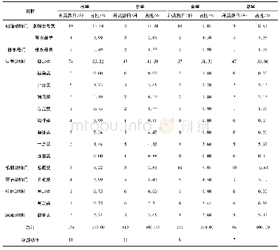 《表1 海南西北部近岸海域浮游动物种类组成》