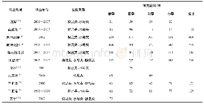 《表5 海南西北部近岸海域浮游动物种类组成与其他海域比较》