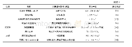 表1 我国近海及全球其他典型近海区域塑料污染类型和丰度