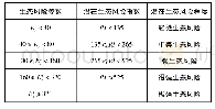 表2 Hakanson潜在生态风险指数法对污染程度的划分[8]