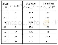 表3 沉积物重金属的毒性系数及环境背景值