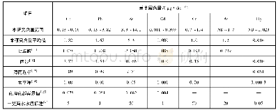 表4 七连屿海域表层海水重金属含量及相关研究成果