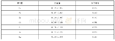 表9 七连屿海域表层沉积物中重金属的单因子污染指数