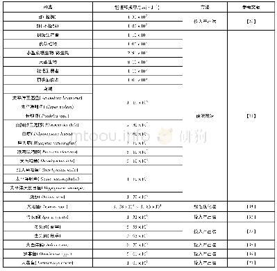 表1 部分海洋生物能值转换率及方法