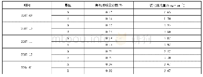 表2 育苗期间有机碳和硫化物指标