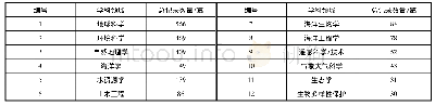 《表1 发文量超过30篇的所涉学科统计结果》